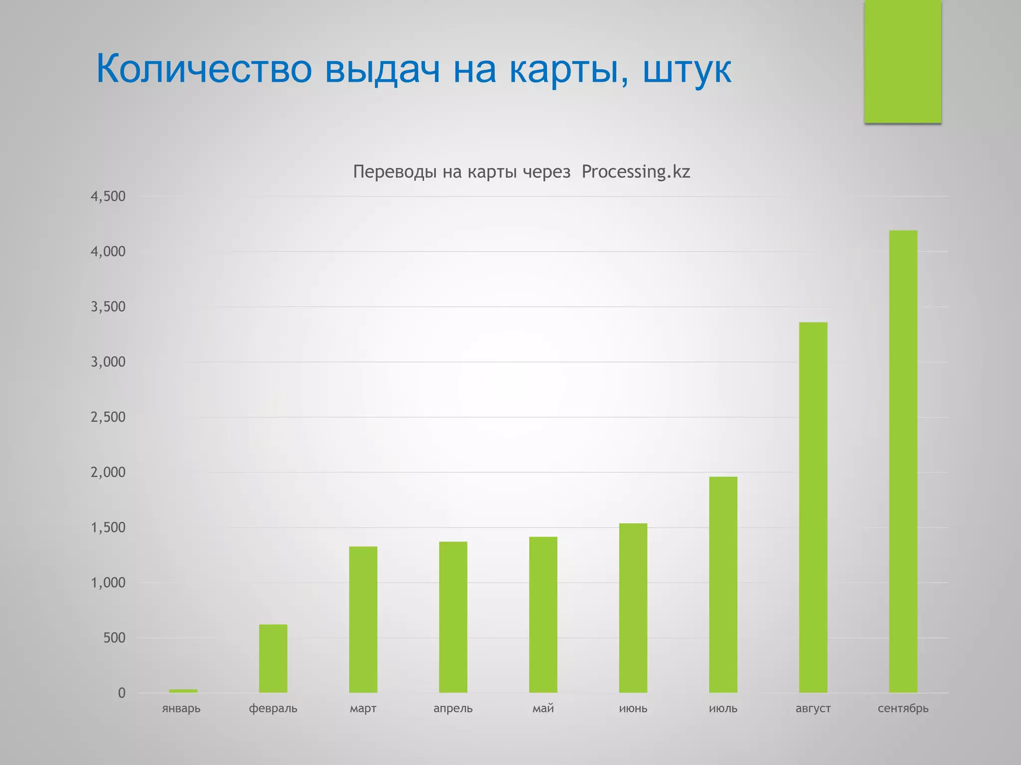 Количество выдач на карты, штук
0
500
1,000
1,500
2,000
2,500
3,000
3,500
4,000
4,500
январь февраль март апрель май июнь июль август сентябрь
Переводы на карты через Processing.kz
 