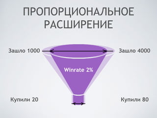 ПРОПОРЦИОНАЛЬНОЕ
РАСШИРЕНИЕ
Зашло 1000
Купили 20
Зашло 4000
Купили 80
Winrate 2%
 
