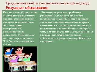 Традиционный и компетентностный подход
Результат образования
Результатом образования
выступают предметные
знания, умения, навыки –
которые усваиваются в
соответствии с
программами,
оцениваются на
экзаменах. Ученик знает:
математику, историю…
Чем больше знаний тем
лучше.
Готовность решать проблемы
различной сложности на основе
имеющихся знаний. КП не отрицает
значения знаний, но он акцентирует
внимание на готовности использовать
полученные знания. Ответ на вопрос –
чему научился ученик за годы обучения
в школе; способность человека
действовать в различных проблемных
ситуациях.
18
 