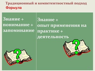 Традиционный и компетентностный подход
Формула
Знание +
понимание +
запоминание
Знание +
опыт применения на
практике +
деятельность
19
 