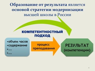 Образование от результата является
основой стратегии модернизации
высшей школы в России
6
•объем часов
•содержание
•….
•….
процесс
преподавания
РЕЗУЛЬТАТ
(компетенции)
КОМПЕТЕНТНОСТНЫЙ
ПОДХОД
 