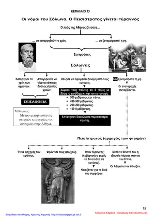 15
ΚΕΦΑΛΑΙΟ 13
Οι νόμοι του Σόλωνα. Ο Πεισίστρατος γίνεται τύραννος
Ο λαός της Αθήνας ζητούσε…
.... να καταργηθούν τα χρέη. … να ξαναμοιραστεί η γη.
Συγκρούσεις
Σόλωνας
Πεισίστρατος (αρχηγός των φτωχών)
Κατάργησε τα
χρέη των
αγροτών.
Απαγόρευσε να
γίνεται κάποιος
δούλος εξαιτίας
χρεών.
Θέλησε να αφαιρέσει δύναμη από τους
ευγενείς.
▼
Δεν ξαναμοίρασε τη γη.
▼
Οι αναταραχές
συνεχίζονται.Χώρισε τους πολίτες σε 4 τάξεις με
βάση το εισόδημα κι όχι την καταγωγή.
 500 μεδίμνους και πάνω.
 499-300 μεδίμνους.
 299-200 μεδίμνους.
 199-0 μεδίμνους.
▼Μέδιμνος:
Μέτρο χωρητικότητας
στερεών και κυρίως του
σιταριού στην Αθήνα.
Απέκτησαν δικαιώματα περισσότεροι
πολίτες.
Έγινε αρχηγός του
κράτους.
Φρόντισε τους φτωχούς. Ήταν τύραννος
(κυβερνούσε χωρίς
να δίνει λόγο σε
κανέναν).
▼
Νοιαζόταν για το δικό
του συμφέρον.
Μετά το θάνατό του η
εξουσία πέρασε στο γιο
του Ιππία.
▼
Οι Αθηναίοι τον έδιωξαν.
ΣΕΙΣΑΧΘΕΙΑ
Κατερίνα Καραλή - Κανέλλος Κανελλόπουλος
Επιμέλεια επανάληψης: Χρήστος Χαρμπής http://xristx.blogspot.gr σελ.9
 