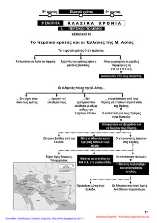 17
5ος αιώνας Κλασικά χρόνια 4ος αιώνας
ΚΕΦΑΛΑΙΟ 15
Το περσικό κράτος και οι Έλληνες της Μ. Ασίας
Το περσικό κράτος ήταν τεράστιο.
Απλωνόταν σε Ασία και Αφρική. Αρχηγός του κράτους ήταν ο
μεγάλος βασιλιάς.
Ήταν χωρισμένο σε μεγάλες
περιφέρειες τις
σ α τ ρ α π ε ί ε ς.
▼
Διοικούνταν από τους σατράπες.
Οι ελληνικές πόλεις της Μ. Ασίας...
3η ΕΝΟΤΗΤΑ Κ Λ Α Σ Ι Κ Α Χ Ρ Ο Ν Ι Α
1. ΠΕΡΣΙΚΟΙ ΠΟΛΕΜΟΙ
… δεν είχαν κάνει
δικό τους κράτος.
… έχασαν την
ελευθερία τους.
… δεν
εμπορεύονταν
ελεύθερα με άλλες
πόλεις του
Ευξείνου πόντου.
… αναγκάστηκαν από τους
Πέρσες να στείλουν στρατό κατά
της Θράκης.
▼
Η κατάσταση για τους Έλληνες
έγινε δύσκολη.
▼
Αποφάσισαν να εξεγερθούν και
να διώξουν τους Πέρσες.
Ζήτησαν βοήθεια από την
Ελλάδα.
Μόνο οι Αθηναίοι και οι
Ερετριείς έστειλαν λίγα
πλοία.
Οι επαναστάτες έφτασαν
στις Σάρδεις.
Είχαν λίγες δυνάμεις.
Υποχώρησαν.
Νικιέται και ο στόλος το
494 π.Χ. στο νησάκι Λάδη.
Η επανάσταση τελείωσε.
▼
Η Μίλητος λεηλατήθηκε
και καταστράφηκε
εντελώς.
Προκάλεσε λύπη στην
Ελλάδα.
Οι Αθηναίοι που ήταν Ίωνες
λυπήθηκαν περισσότερο.
Κατερίνα Καραλή - Κανέλλος Κανελλόπουλος
Επιμέλεια επανάληψης: Χρήστος Χαρμπής http://xristx.blogspot.gr σελ.11
 