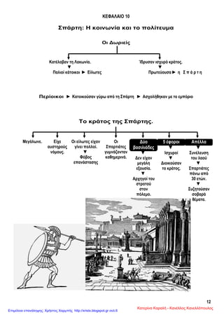 12
ΚΕΦΑΛΑΙΟ 10
Σπάρτη: Η κοινωνία και το πολίτευμα
Οι Δωριείς
Κατέλαβαν τη Λακωνία.
▼
Παλιοί κάτοικοι ► Είλωτες
Ίδρυσαν ισχυρό κράτος.
▼
Πρωτεύουσα ► η Σ π ά ρ τ η
Περίοικοι ► Κατοικούσαν γύρω από τη Σπάρτη ► Ασχολήθηκαν με το εμπόριο
Το κράτος της Σπάρτης.
Μεγάλωνε. Είχε
αυστηρούς
νόμους.
Οι είλωτες είχαν
γίνει πολλοί.
▼
Φόβος
επανάστασης
Οι
Σπαρτιάτες
γυμνάζονταν
καθημερινά.
Δύο
βασιλιάδες
▼
Δεν είχαν
μεγάλη
εξουσία.
▼
Αρχηγοί του
στρατού
στον
πόλεμο.
5 έφοροι
▼
Ισχυροί
▼
Διοικούσαν
το κράτος.
Απέλλα
▼
Συνέλευση
του λαού
▼
Σπαρτιάτες
πάνω από
30 ετών.
▼
Συζητούσαν
σοβαρά
θέματα.
Κατερίνα Καραλή - Κανέλλος Κανελλόπουλος
Επιμέλεια επανάληψης: Χρήστος Χαρμπής http://xristx.blogspot.gr σελ.6
 