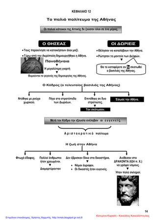 14
Οι παλιοί κάτοικοι της Αττικής δε ζούσαν όλοι σε ένα μέρος.
Μετά τον Κόδρο την εξουσία ανέλαβαν οι ε υ γ ε ν ε ί ς.
ΚΕΦΑΛΑΙΟ 12
Το παλιό πολίτευμα της Αθήνας
Ο ΘΗΣΕΑΣ ΟΙ ΔΩΡΙΕΙΣ
Ο Κόδρος (ο τελευταίος βασιλιάς της Αθήνας)
Α ρ ι σ τ ο κ ρ α τ ι κ ό πολίτευμα
Η ζωή στην Αθήνα
Τους παρακίνησε να κατοικήσουν όλοι μαζί.
Γύρω από την Ακρόπολη δημιουργήθηκε η Αθήνα.
Παναθήναια
▼
Η μεγαλύτερη γιορτή
▼
Θυμούνται το γεγονός της δημιουργίας της Αθήνας.
Θέλησαν να καταλάβουν την Αθήνα.
Ρώτησαν το μαντείο των Δελφών.
▼
Ντύθηκε με ρούχα
χωρικού.
Πήγε στο στρατόπεδο
των Δωριέων.
Επιτέθηκε σε δυο
στρατιώτες.
▼
Έσωσε την Αθήνα.
Τον σκότωσαν.
Φτωχό έδαφος. Πολλοί άνθρωποι
ήταν χρεωμένοι.
▼
Διαμαρτύρονταν
Δεν έβρισκαν δίκιο στα δικαστήρια.
▼
 Νόμοι άγραφοι.
 Οι δικαστές ήταν ευγενείς.
Ανέθεσαν στο
ΔΡΑΚΟΝΤΑ (624 π. Χ.)
να γράψει νόμους.
▼
Ήταν πολύ σκληροί.
Θα το καταφέρετε αν δε σκοτωθεί
ο βασιλιάς της Αθήνας.
Κατερίνα Καραλή - Κανέλλος Κανελλόπουλος
Επιμέλεια επανάληψης: Χρήστος Χαρμπής http://xristx.blogspot.gr σελ.8
 