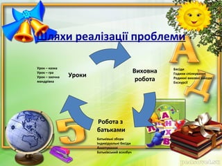 Шляхи реалізації проблеми
Виховна
робота
Робота з
батьками
Уроки
Урок – казка
Урок – гра
Урок – заочна
мандрівка
Бесіди
Години спілкування
Родинні виховні заходи
Екскурсії
Батьківькі збори
Індивідуальні бесіди
Анкетування
Батьківський всеобуч
 