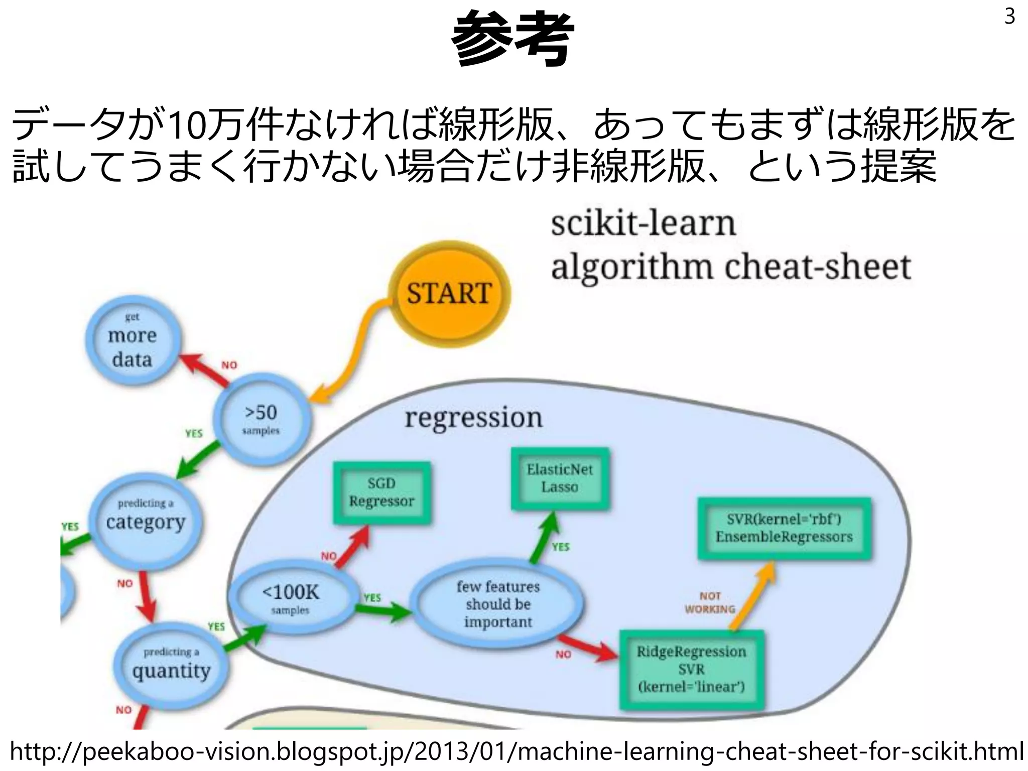 参考
データが10万件なければ線形版、あってもまずは線形版を
試してうまく行かない場合だけ非線形版、という提案
3
http://peekaboo-vision.blogspot.jp/2013/01/machine-learning-cheat-sheet-for-scikit.html
 