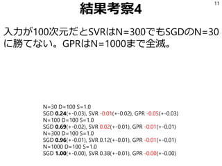 結果考察4
入力が100次元だとSVRはN=300でもSGDのN=30
に勝てない。GPRはN=1000まで全滅。
11
N=30 D=100 S=1.0
SGD 0.24(+-0.03), SVR -0.01(+-0.02), GPR -0.05(+-0.03)
N=100 D=100 S=1.0
SGD 0.69(+-0.02), SVR 0.02(+-0.01), GPR -0.01(+-0.01)
N=300 D=100 S=1.0
SGD 0.96(+-0.01), SVR 0.12(+-0.01), GPR -0.01(+-0.01)
N=1000 D=100 S=1.0
SGD 1.00(+-0.00), SVR 0.38(+-0.01), GPR -0.00(+-0.00)
 