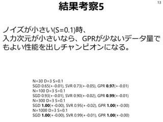 結果考察5
ノイズが小さい(S=0.1)時、
入力次元が小さいなら、GPRが少ないデータ量で
もよい性能を出しチャンピオンになる。
13
N=30 D=3 S=0.1
SGD 0.65(+-0.01), SVR 0.73(+-0.05), GPR 0.97(+-0.01)
N=100 D=3 S=0.1
SGD 0.93(+-0.01), SVR 0.90(+-0.02), GPR 0.99(+-0.01)
N=300 D=3 S=0.1
SGD 1.00(+-0.00), SVR 0.95(+-0.02), GPR 1.00(+-0.00)
N=1000 D=3 S=0.1
SGD 1.00(+-0.00), SVR 0.99(+-0.01), GPR 1.00(+-0.00)
 