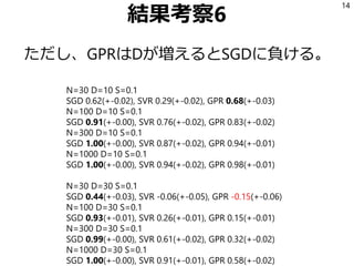 結果考察6
ただし、GPRはDが増えるとSGDに負ける。
14
N=30 D=10 S=0.1
SGD 0.62(+-0.02), SVR 0.29(+-0.02), GPR 0.68(+-0.03)
N=100 D=10 S=0.1
SGD 0.91(+-0.00), SVR 0.76(+-0.02), GPR 0.83(+-0.02)
N=300 D=10 S=0.1
SGD 1.00(+-0.00), SVR 0.87(+-0.02), GPR 0.94(+-0.01)
N=1000 D=10 S=0.1
SGD 1.00(+-0.00), SVR 0.94(+-0.02), GPR 0.98(+-0.01)
N=30 D=30 S=0.1
SGD 0.44(+-0.03), SVR -0.06(+-0.05), GPR -0.15(+-0.06)
N=100 D=30 S=0.1
SGD 0.93(+-0.01), SVR 0.26(+-0.01), GPR 0.15(+-0.01)
N=300 D=30 S=0.1
SGD 0.99(+-0.00), SVR 0.61(+-0.02), GPR 0.32(+-0.02)
N=1000 D=30 S=0.1
SGD 1.00(+-0.00), SVR 0.91(+-0.01), GPR 0.58(+-0.02)
 
