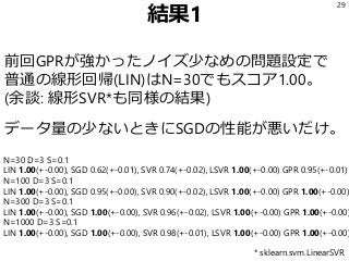 結果1
前回GPRが強かったノイズ少なめの問題設定で
普通の線形回帰(LIN)はN=30でもスコア1.00。
(余談: 線形SVR*も同様の結果)
データ量の少ないときにSGDの性能が悪いだけ。
29
N=30 D=3 S=0.1
LIN 1.00(+-0.00), SGD 0.62(+-0.01), SVR 0.74(+-0.02), LSVR 1.00(+-0.00) GPR 0.95(+-0.01)
N=100 D=3 S=0.1
LIN 1.00(+-0.00), SGD 0.95(+-0.00), SVR 0.90(+-0.02), LSVR 1.00(+-0.00) GPR 1.00(+-0.00)
N=300 D=3 S=0.1
LIN 1.00(+-0.00), SGD 1.00(+-0.00), SVR 0.96(+-0.02), LSVR 1.00(+-0.00) GPR 1.00(+-0.00)
N=1000 D=3 S=0.1
LIN 1.00(+-0.00), SGD 1.00(+-0.00), SVR 0.98(+-0.01), LSVR 1.00(+-0.00) GPR 1.00(+-0.00)
* sklearn.svm.LinearSVR
 