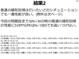 結果2
普通の線形回帰はだいたいどのシチュエーション
でも一番性能が良い。(例外は次ページ)
今回の問題設定ではN=30の時の普通の線形回帰
の性能にSVRやGPRはN=1000でも追いつけない。
30
N=30 D=10 S=1.0
LIN 0.92(+-0.01), SGD 0.60(+-0.02), SVR 0.30(+-0.02), LSVR 0.87(+-0.02) GPR 0.72(+-0.03)
N=100 D=10 S=1.0
LIN 0.99(+-0.00), SGD 0.95(+-0.00), SVR 0.71(+-0.02), LSVR 0.99(+-0.00) GPR 0.77(+-0.03)
N=300 D=10 S=1.0
LIN 1.00(+-0.00), SGD 0.99(+-0.00), SVR 0.82(+-0.01), LSVR 0.99(+-0.00) GPR 0.82(+-0.01)
N=1000 D=10 S=1.0
LIN 1.00(+-0.00), SGD 1.00(+-0.00), SVR 0.90(+-0.02), LSVR 1.00(+-0.00) GPR 0.77(+-0.03)
 