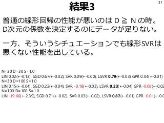 結果3
普通の線形回帰の性能が悪いのは D ≧ N の時。
D次元の係数を決定するのにデータが足りない。
一方、そういうシチュエーションでも線形SVRは
悪くない性能を出している。
31
N=30 D=30 S=1.0
LIN 0.02(+-0.13), SGD 0.67(+-0.02), SVR 0.09(+-0.00), LSVR 0.79(+-0.03) GPR 0.04(+-0.01)
N=30 D=100 S=1.0
LIN 0.15(+-0.04), SGD 0.22(+-0.04), SVR -0.18(+-0.03), LSVR 0.23(+-0.04) GPR -0.08(+-0.02
N=100 D=100 S=1.0
LIN -19.66(+-2.39), SGD 0.71(+-0.02), SVR 0.03(+-0.02), LSVR 0.87(+-0.01) GPR -0.01(+-0.0
 