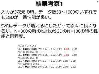 結果考察1
入力が3次元の時、データ数30～1000のいずれで
もSGDが一番性能が良い。
SVRはデータが増えるにしたがって徐々に良くな
るが、N=300の時の性能がSGDのN=100の時の性
能と同程度。
8
N=30 D=3 S=1.0
SGD 0.80(+-0.01), SVR 0.74(+-0.04), GPR -1.96(+-0.64)
N=100 D=3 S=1.0
SGD 0.91(+-0.01), SVR 0.76(+-0.02), GPR -0.35(+-0.35)
N=300 D=3 S=1.0
SGD 1.00(+-0.00), SVR 0.91(+-0.02), GPR 0.85(+-0.08)
N=1000 D=3 S=1.0
SGD 1.00(+-0.00), SVR 0.96(+-0.01), GPR 0.94(+-0.02)
 