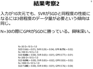 結果考察2
入力が10次元でも、SVRがSGDと同程度の性能に
なるには3倍程度のデータ量が必要という傾向は
同じ。
N=30の際にGPRがSGDに勝っている。興味深い。
9
N=30 D=10 S=1.0
SGD 0.66(+-0.01), SVR 0.20(+-0.04), GPR 0.75(+-0.02)
N=100 D=10 S=1.0
SGD 0.86(+-0.00), SVR 0.65(+-0.01), GPR 0.77(+-0.01)
N=300 D=10 S=1.0
SGD 0.99(+-0.00), SVR 0.83(+-0.02), GPR 0.83(+-0.02)
N=1000 D=10 S=1.0
SGD 1.00(+-0.00), SVR 0.90(+-0.01), GPR 0.76(+-0.04)
 