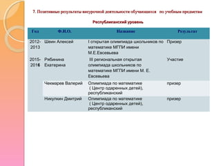 7. Позитивные результаты внеурочной деятельности обучающихся по учебным предметам7. Позитивные результаты внеурочной деятельности обучающихся по учебным предметам
Республиканский уровеньРеспубликанский уровень
Год Ф.И.О. Название Результат
2012-
2013
Шеин Алексей I открытая олимпиада школьников по
математике МГПИ имени
М.Е.Евсевьева
Призер
2015-
2016
Рябинина
Екатерина
III региональная открытая
олимпиада школьников по
математике МГПИ имени М. Е.
Евсевьева
Участие
Чекмарев Валерий Олимпиада по математике
( Центр одаренных детей),
республиканский
призер
Никулкин Дмитрий Олимпиада по математике
( Центр одаренных детей),
республиканский
призер
 