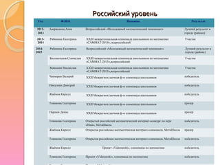 Российский уровеньРоссийский уровень
Год Ф.И.О. Название Результат
2012-
2013
Аверяскина Анна Всероссийский «Молодежный математический чемпионат» Лучший результат в
городе (районе)
2013-
2014
Рябинина Екатерина ХХIII межрегиональная олимпиада школьников по математике
«САММАТ-2014», всероссийский
Участие
2014-
2015
Рябинина Екатерина Всероссийский «Молодежный математический чемпионат» Лучший результат в
городе (районе)
Бесхмельнов Станислав ХХIII межрегиональная олимпиада школьников по математике
«САММАТ-2015»,всероссийский
Участие
Минькин Владислав ХХIII межрегиональная олимпиада школьников по математике
«САММАТ-2015»,всероссийский
Участие
Чекмарев Валерий XXII Межрегион.заочная ф-м олимпиада школьников победитель
Никулкин Дмитрий XXII Межрегион.заочная ф-м олимпиада школьников победитель
Жжёнов Кирилл XXII Межрегион.заочная ф-м олимпиада школьников победитель
Тивикова Екатерина XXII Межрегион.заочная ф-м олимпиада школьников призер
Паршев Денис XXII Межрегион.заочная ф-м олимпиада школьников призер
Тивикова Екатерина Открытый российский математический интернет-конкурс по игре
«Ним», МетаШкола
победитель
Жжёнов Кирилл Открытая российская математическая интернет-олимпиада, МетаШкола призер
Тивикова Екатерина Открытая российская математическая интернет-олимпиада, МетаШкола победитель
Жжёнов Кирилл Проект «Videouroki», олимпиада по математике победитель
Тивикова Екатерина Проект «Videouroki», олимпиада по математике победитель
 