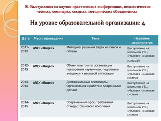 10.10. Выступления на научно-практических конференциях, педагогическихВыступления на научно-практических конференциях, педагогических
чтениях, семинарах, секциях, методических объединенияхчтениях, семинарах, секциях, методических объединениях
На уровне образовательной организацииНа уровне образовательной организации: 4: 4
Дата Место проведения Тема Название
мероприятия
2011-
2012
МОУ «Лицей» Методика решения задач на смеси и
сплавы.
Выступление на
школьном УВЦ
«Человек –знаковая
система»
2012-
2013
МОУ «Лицей» Обмен опытом по организации
повторения изученного, подготовки
учащихся к итоговой аттестации
Выступление на
школьном УВЦ
«Человек –знаковая
система
2013-
2014
МОУ «Лицей» Дистанционные олимпиады.
Организация и работа с одаренными
детьми
Выступление на
школьном УВЦ
«Человек –знаковая
система
2014-
2015
МОУ «Лицей» Современный урок, требования
стандартов нового поколения.
Выступление на
школьном УВЦ
«Человек –знаковая
система
 
