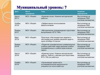 Муниципальный уровень: 7Муниципальный уровень: 7
Дата Место
проведения
Тема Название
мероприятия
Август
2011г
МОУ «Лицей» «Книжная полка. Новинки методической
работы»
Выступление на
заседании РМО
учителей математики
Ноябрь
2012г
МОУ «Лицей» «Эффективное использование
факультативов»
Выступление на
заседании РМО
учителей математики
Январь
2013
МОУ «Лицей» «Методическое сопровождение подготовки
выпускников к ЕГЭ, ГИА»
Выступление на
заседании РМО
учителей математики
Март
2013г
МОУ «Лицей» Практикум «Нестандартные задания и
нестандартные приемы решения задач в
курсе алгебры 9 класса»
Выступление на
заседании РМО
учителей математики
Январь
2014г
МОУ «Лицей» «Развитие познавательных универсальных
учебных действий через решение учебно-
познавательных и учебно-практических
задач»
Выступление на
заседании РМО
учителей математики
Август
2014г
МОУ «Лицей» «Книжная полка. Новинки методической
работы. Работа с сайтами для подготовки
ЕГЭ, ГИА (из работы)»
Выступление на
заседании РМО
учителей математики
Ноябрь
2015г
МОУ «Лицей» «Организация проектной и
исследовательской деятельности
учащихся (из опыта работы)»
Выступление на
заседании РМО
учителей математики
 