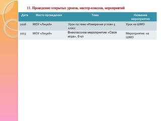 11. Проведение открытых уроков, мастер-классов, мероприятий11. Проведение открытых уроков, мастер-классов, мероприятий
Дата Место проведения Тема Название
мероприятия
2016 МОУ «Лицей» Урок по теме «Измерение углов» 5
класс
Урок на ШМО
2013 МОУ «Лицей» Внеклассное мероприятие «Своя
игра», 6 кл
Мероприятие на
ШМО
 