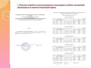 1. Качество знаний по итогам внутреннего мониторинга учебных достижений1. Качество знаний по итогам внутреннего мониторинга учебных достижений
обучающихся за межаттестационный периодобучающихся за межаттестационный период
Качество знаний составляет 61,1%Качество знаний составляет 61,1%
 