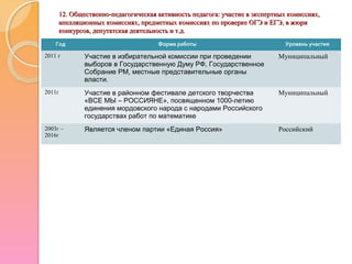 12. Общественно-педагогическая активность педагога: участие в экспертных комиссиях,12. Общественно-педагогическая активность педагога: участие в экспертных комиссиях,
апелляционных комиссиях, предметных комиссиях по проверке ОГЭ и ЕГЭ, в жюриапелляционных комиссиях, предметных комиссиях по проверке ОГЭ и ЕГЭ, в жюри
конкурсов, депутатская деятельность и т.д.конкурсов, депутатская деятельность и т.д.
Год Форма работы Уровень участия
2011 г Участие в избирательной комиссии при проведении
выборов в Государственную Думу РФ, Государственное
Собрание РМ, местные представительные органы
власти.
Муниципальный
2011г Участие в районном фестивале детского творчества
«ВСЕ МЫ – РОССИЯНЕ», посвященном 1000-летию
единения мордовского народа с народами Российского
государствах работ по математике
Муниципальный
2003г –
2016г
Является членом партии «Единая Россия» Российский
 