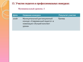 13. Участие педагога в профессиональных конкурсах13. Участие педагога в профессиональных конкурсах
Дата Название конкурса Результат участия
2016г Муниципальный дистанционный
конкурс «Современный педагог» в
номинации «Лучший конспект
урока»
Призер
Муниципальный уровень: 1
 