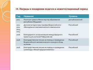 14. Награды и поощрения педагога в межаттестационный период14. Награды и поощрения педагога в межаттестационный период
Муниципальный уровень:
Год Название Уровень
2011 Почетная грамота Министерства образования
республики Мордовия
республиканский
2011
2012
2013,
2014
Диплом за подготовку призёра Всероссийского
«Молодёжного математического чемпионата»
Российский
2016 Благодарность за организацию международного
проекта для учителей Videouroki.net
Российский
2016 Благодарственное письмо за помощь в проведении
Всероссийского математического конкурса «Клад
ацтеков»
Российский
2016 Благодарственное письмо за помощь в проведении
олимпиады «Юный предприниматель»
Российский
 