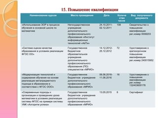 15.15. Повышение квалификацииПовышение квалификации
Наименование курсов Место проведения Дата Количе
ство
часов
Вид полученного
документа
«Использование ЭОР в процессе
обучения в основной школе по
математике
Негосударственное
учреждение
дополнительного
профессионального
образования «Институт
информационных
технологий «АйТи»
24.10.2011-
02.12.2011
108 Свидетельство о
повышении
квалификации
рег.номер 0008203
«Система оценки качества
образования в условиях реализации
ФГОС ОО»
Государственное
бюджетное
образовательное
учреждение
дополнительного
профессионального
образования (ПО)
специалистов «МРИО»
14.12.2012-
25.12.2012
72 Удостоверение о
краткосрочном
повышении
квалификации
рег.номер 240015952
«Модернизация технологий и
содержания обучения на основе
реализации метапредметного
подхода в образовании в
соответствии с ФГОС ООО»
Государственное
бюджетное учреждение
дополнительного
профессионального
образования «МРИО»
06.06.2016-
11.06.2016
16 Удостоверение о
повышении
квалификации
рег.номер
132403600178
«Современные подходы к
организации и проведению урока
математики в условиях реализации
системы ФГОС на примере системы
УМК «Алгоритм успеха»
Государственное
бюджетное учреждение
дополнительного
профессионального
образования «МРИО»
13.05.2015 6 Сертификат
 