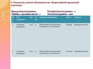 6. Результаты участия обучающихся во Всероссийской предметной6. Результаты участия обучающихся во Всероссийской предметной
олимпиадеолимпиаде
Муниципальный уровень: Республиканский уровень - 1Муниципальный уровень: Республиканский уровень - 1
Победы и призовые места - 1 Российский уровень - нетПобеды и призовые места - 1 Российский уровень - нет
№
п/
п
Ф.И.
учащегося
Год Кл
асс
Название олимпиады Место Уровень
1 Сидорова
Екатерина
2012 9 Всероссийская предметная
олимпиада по математике
Призер Муниципальный
2 Сидорова
Екатерина
2012 9 Всероссийская предметная
олимпиада по математике
Участие Республиканский
 