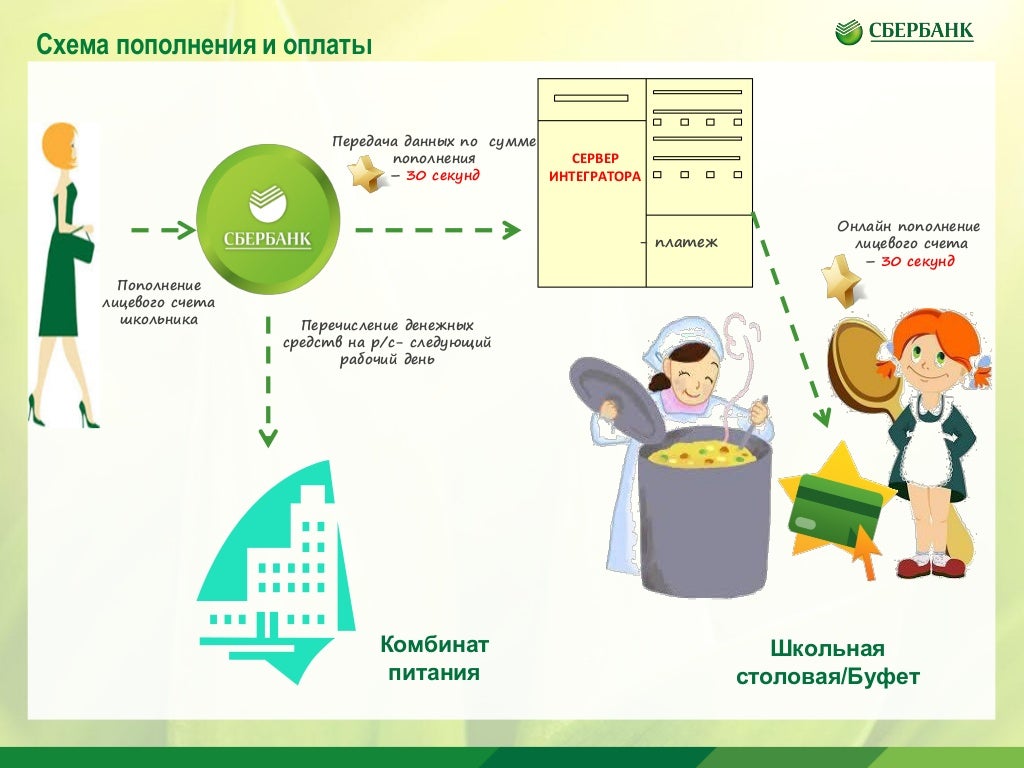 Как пополнить школьную карту через сбербанк. Нит карта питания. Школьное питание глолайм карта. Пополнение карта питания. Как положить деньги на питание школьника.