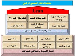 ‫متطلباتانظاماالتصنيعاالرشيق‬
‫أألستراتيجياتاوالمفاهيماالمساعدة‬
‫استقراراالعمليات‬ ‫الجودةافياالمصدر‬
‫بناءاالفريق‬ ‫التحكماالمرئي‬ ‫التدفقاالمتوازن‬
‫اشراكاالعمالا‬
‫والموظفينا‬
‫ألمباديءاالرئيسيةافياالتصنيعاالرشيق‬
‫وقت‬(‫تاكت‬)
‫األحادي‬ ‫التدفق‬
‫نظامابطاقاتاالسحب‬
Lean
‫تنظيمامكاناالعملا‬5S
‫تحليلاتياراالقيمة‬
‫تقليصاوقتاالتهيئ‬‫ةا‬
‫واألعداد‬
‫الصيانةاالوقائيةا‬
‫الشاملة‬
‫التصنيعاالخلوي‬
 