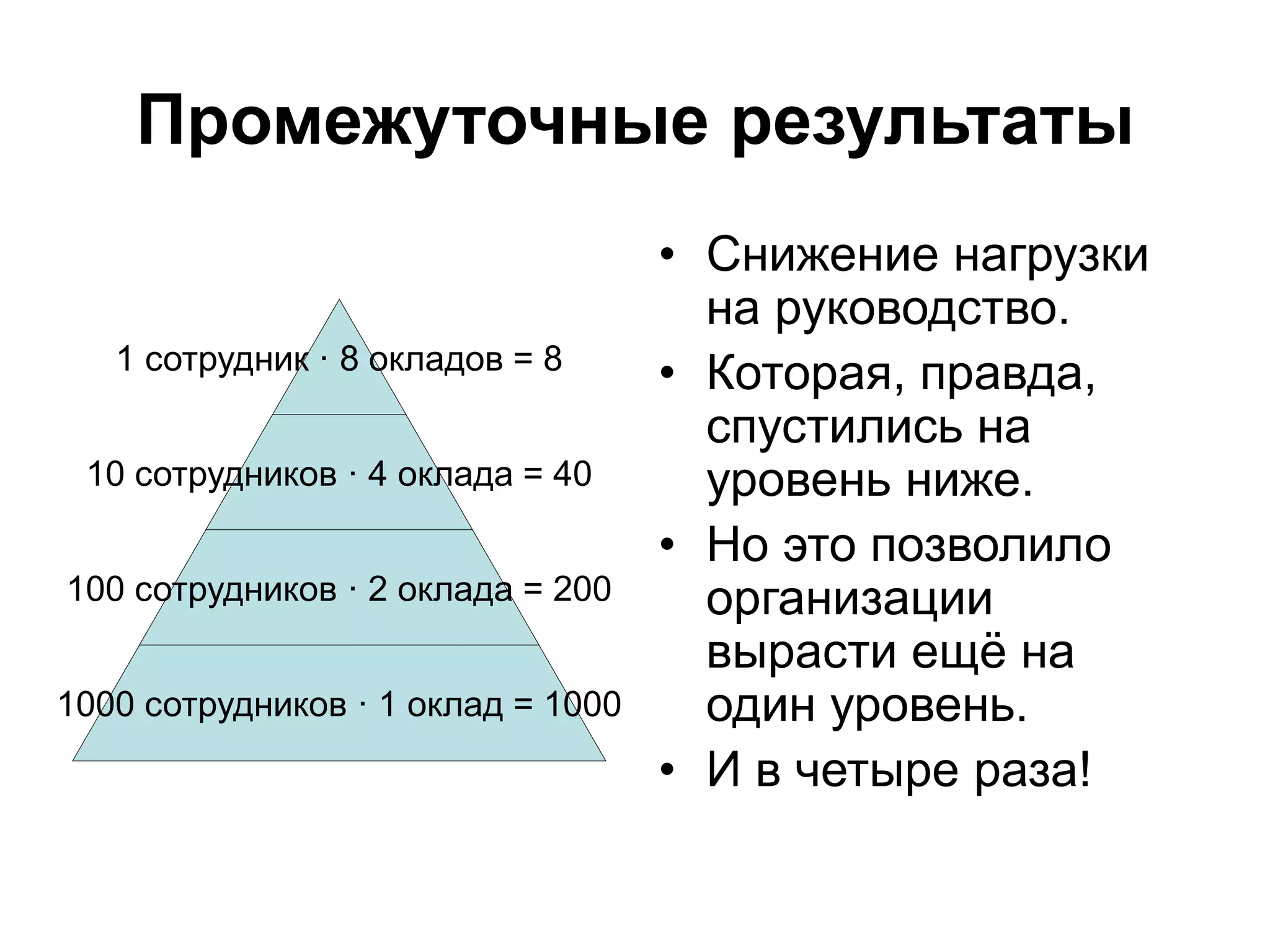 Промежуточные результаты
• Снижение нагрузки
на руководство.
• Которая, правда,
спустились на
уровень ниже.
• Но это позволило
организации
вырасти ещё на
один уровень.
• И в четыре раза!
1 сотрудник · 8 окладов = 8
10 сотрудников · 4 оклада = 40
100 сотрудников · 2 оклада = 200
1000 сотрудников · 1 оклад = 1000
 