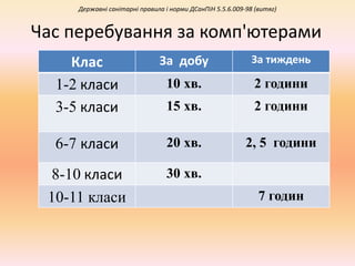 Час перебування за комп'ютерами
Клас За добу За тиждень
1-2 класи 10 хв. 2 години
3-5 класи 15 хв. 2 години
6-7 класи 20 хв. 2, 5 години
8-10 класи 30 хв.
10-11 класи 7 годин
Державні санітарні правила і норми ДСанПіН 5.5.6.009-98 (витяг)
 