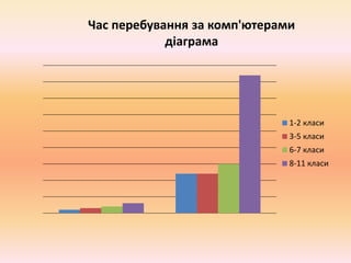 1-2 класи
3-5 класи
6-7 класи
8-11 класи
Час перебування за комп'ютерами
діаграма
 