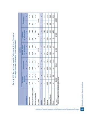 102«Análisis de Proyectos Educativos de los Establecimientos Educacionales Chilenos»
MinisteriodeEducación/GalernaConsultores
TablaN°2.30:AsociacióndevariableDefinicióndeActoresEducativos
condependenciaadministrativayniveleducacional
Variables
Docentes
ydirectivos
Estudiantes
Madres,padres
y/oapoderados
Asistentes
delaEducación
Sostenedor
Dependenciaf%f%f%f%f%
Municipales23456,423857,322955,211026,5266,3
ParticularSubvencionado19062,518962,217958,99631,64314,1
ParticularPagado2764,32457,12457,11638,149,5
p-valor0,2040,4120,6120,1420,002*
Nivelesf%f%f%f%f%
Parvularia2755,12653,12653,11734,724,1
Básica28256,328356,527354,513326,5428,4
BásicayMedia10868,810768,210063,75635,72314,6
Media34633564,83361,11629,6611,1
p-valor0,038*0,041*0,1860,1320,062
*AsociaciónEstadísticamenteSignificativa.
 