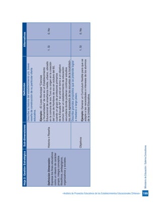 199«Análisis de Proyectos Educativos de los Establecimientos Educacionales Chilenos»
MinisteriodeEducación/GalernaConsultores
Hoja2:GestiónEstratégicaSub-dimensionesDefiniciónAlternativas
DefiniciónDimensión:
Expresalosfineseducativos
comounideariodecarácter
propio,integraconceptos
filosóficos,pedagógicos,
organizativosysociales.
HistoriaoReseña
Describelahistoriadelestablecimientoy/obreve
reseñadeconstruccióndesuparticularoferta
educativa.
Ejemplo:«ElLiceoMunicipal“Ciencias
yHumanidades”dexxxesunEstablecimiento
Educacionaldeenseñanzamedia,urbano,ubicado
enlacomunadexxx.Tuvosuorigenenlacreación
delLiceodeHombresdexxxenoctubredel60,
cuandoungrupodeprofesoresprimarios
delaEscuelaNº1seunióentornoaunobjetivo
común:tenerunestablecimientodeeducación
secundariadondepudierancontinuarestudios
losniñosegresadosdelasescuelasdelalocalidad».
1.Sí0.No
Objetivos
Describegrandespropósitosquesepretendelograr
amedianoolargoplazo.
Ejemplo:GenerarunCurrículumflexibleparaquese
adaptealasnecesidadeseinteresesdelosalumnos
delaUnidadEducativa.
1.Sí0.No
 
