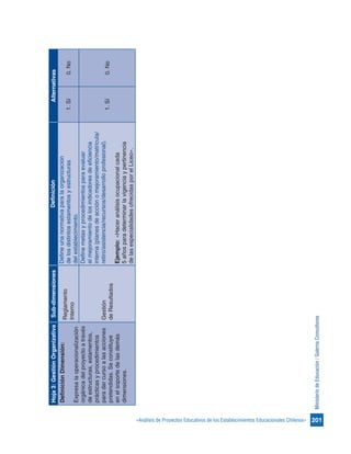 201«Análisis de Proyectos Educativos de los Establecimientos Educacionales Chilenos»
MinisteriodeEducación/GalernaConsultores
Hoja3:GestiónOrganizativaSub-dimensionesDefiniciónAlternativas
DefiniciónDimensión:
Expresalaoperacionalización
orgánicadelproyectoatravés
deestructuras,estamentos,
prácticasyprocedimientos
paradarcursoalasacciones
pretendidas.Seconstituye
enelsoportedelasdemás
dimensiones.
Reglamento
Interno
Defineunanormativaparalaorganización
delosdistintosestamentosyestructuras
delestablecimiento.
1.Sí0.No
Gestión
deResultados
Definemetasyprocedimientosparaevaluar
elmejoramientodelosindicadoresdeeficiencia
interna(planesdeacciónomejoramiento/matrícula/
retiro/asistencia/recursos/desarrolloprofesional).
Ejemplo:«Haceranálisisocupacionalcada
5añosparadeterminarlavigenciaypertinencia
delasespecialidadesofrecidasporelLiceo».
1.Sí0.No
 