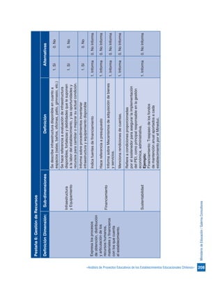 208«Análisis de Proyectos Educativos de los Establecimientos Educacionales Chilenos»
MinisteriodeEducación/GalernaConsultores
Pestaña6:GestióndeRecursos
DefiniciónDimensión:Sub-dimensionesDefiniciónAlternativas
Expresalosprocesos
deobtención,distribución
yarticulacióndelos
recursoshumanos,
materialesyfinancieros
conlosquecuenta
elestablecimiento.
Infraestructura
yEquipamiento
Sedescribeinfraestructuradisponibleencuantoa
espacios(salas,baños,oficinas,patio,gimnasio,etc.)
1.Sí0.No
Sehacereferenciaaevaluacióndeinfraestructura
disponibles,fortalezasydebilidadesquelesuponen
alalabordelestablecimiento,ylasoportunidadesy
recursosparacambiaromejorarsuactualcondición.
1.Sí0.No
Informasobreprocedimientosinventariar
infraestructurayequipamientodisponible
1.Sí0.No
Financiamiento
Indicafuentesdefinanciamiento1.Informa0.NoInforma
Hacereferenciaapresupuesto1.Informa0.NoInforma
InformasobreMecanismosdeadquisicióndebienes
yservicios.
1.Informa0.NoInforma
Mencionarendicionesdecuentas.1.Informa0.NoInforma
Sustentabilidad
Refiereacondicionesproporcionadas
porelsostenedorparaasegurarlaimplementación
delPEI,comoprincipalresponsableenlagestión
económica,administrativa.
Ejemplo:
Financiamiento:Traspasodelosfondos
demantenciónanualaportadosacada
establecimientoporelMineduc.
1.Informa0.NoInforma
 