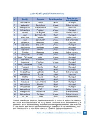 23«Análisis de Proyectos Educativos de los Establecimientos Educacionales Chilenos»
MinisteriodeEducación/GalernaConsultores
Cuadro 1.2: PEI aplicación Piloto Instrumento
Nº Región Comuna Zona Geográfica
Dependencia
Administrativa
1 De Los Ríos Corral Rural Municipal
2 Valparaíso San Antonio Urbana Subvencionado
3 Metropolitana Independencia Urbana Particular
4 Metropolitana Peñalolén Urbana Municipal
5 Bio Bio Los Ángeles Urbana Subvencionado
6 Maule San Clemente Rural Municipal
7 Araucanía Temuco Urbana Subvencionado
8 Maule Constitución Urbana Subvencionado
9 O´higgins Rancagua Urbana Particular
10 Valparaíso Los Andes Urbana Municipal
11 Antofagasta Mejillones Urbana Municipal
12 Valparaíso Petorca Urbana Municipal
13 Ohiggins Rancagua Urbana Subvencionado
14 Antofagasta Calama Urbana Municipal
15 Arica y Parinacota Arica Urbana Municipal
16 Valparaíso Valparaíso Urbana Municipal
17 Araucanía Pitrufquen Urbana Municipal
18 Arica y Parinacota Arica Municipal
19 Tarapacá Camiña Rural Municipal
20 Ohiggins Rengo Rural Municipal
21 De Los Ríos La Unión Rural Subvencionado
22 Metropolitana Ñuñoa Urbana Particular
23 Bio Bio Arauco Rural Municipal
24 Araucanía Curacautín Rural Municipal
25 Araucanía Nueva Imperial Rural Municipal
26 Metropolitana Melipilla Rural Municipal
27 De Los Ríos La Unión Rural Municipal
28 Metropolitana PAC Urbana Subvencionado
29 Metropolitana Providencia Urbana Subvencionado
30 Metropolitana Santiago Urbana Subvencionado
31 Bio - Bio Chillán Urbana Subvencionado
Durante esta fase de aplicación piloto del instrumento se realizó un análisis de contenido
en función de la descripción de los PEI y realizar un análisis de las inconsistencias y la
pertinencia de las modificaciones y las dimensiones emergentes generadas en el marco de
la fase anterior. Este análisis de inconsistencias y/o pertinencia de las dimensiones y varia-
bles establecidas en el instrumento se realizó a partir de los siguientes criterios:
 