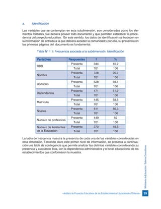 29«Análisis de Proyectos Educativos de los Establecimientos Educacionales Chilenos»
MinisteriodeEducación/GalernaConsultores
a.	 Identificación
Las variables que se contemplan en esta subdimensión, son consideradas como los ele-
mentos formales que debiera poseer todo documento y que permiten establecer la proce-
dencia del proyecto educativo. En este sentido, los datos de identificación se traducen en
la información de entrada a la que debiera acceder la comunidad y por ello, su presencia en
las primeras páginas del documento es fundamental.
Tabla N° 1.1: Frecuencia asociada a la subdimensión Identificación
Variables Respuestas f %
RBD
Presenta 344 45,2
Total 761 100
Nombre
Presenta 728 95,7
Total 761 100
Domicilio
Presenta 528 69,4
Total 761 100
Dependencia
Presenta 471 61,9
Total 761 100
Matrícula
Presenta 445 58,5
Total 761 100
Niveles
Presenta 611 80,3
Total 761 100
Número de profesores
Presenta 449 59
Total 761 100
Número de Asistentes
de la Educación
Presenta 370 48,6
Total 761 100
La tabla de frecuencia muestra la presencia de cada una de las variables consideradas en
esta dimensión. Teniendo claro este primer nivel de información, se presenta a continua-
ción una tabla de contingencia que permite analizar las distintas variables considerando su
presencia y asociando ésta, con la dependencia administrativa y el nivel educacional de los
establecimientos que conformaron la muestra.
 