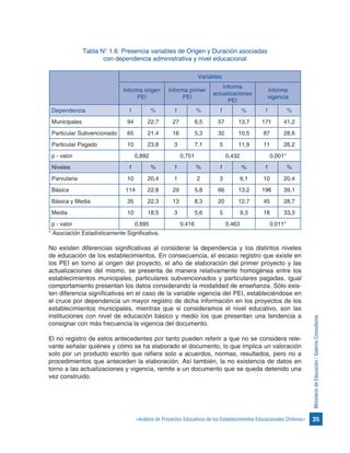 35«Análisis de Proyectos Educativos de los Establecimientos Educacionales Chilenos»
MinisteriodeEducación/GalernaConsultores
Tabla N° 1.6: Presencia variables de Origen y Duración asociadas
con dependencia administrativa y nivel educacional
Variables
Informa origen
PEI
Informa primer
PEI
Informa
actualizaciones
PEI
Informa
vigencia
Dependencia f % f % f % f %
Municipales 94 22,7 27 6,5 57 13,7 171 41,2
Particular Subvencionado 65 21,4 16 5,3 32 10,5 87 28,6
Particular Pagado 10 23,8 3 7,1 5 11,9 11 26,2
p - valor 0,892 0,751 0,432 0,001*
Niveles f % f % f % f %
Parvularia 10 20,4 1 2 3 6,1 10 20,4
Básica 114 22,8 29 5,8 66 13,2 196 39,1
Básica y Media 35 22,3 13 8,3 20 12,7 45 28,7
Media 10 18,5 3 5,6 5 9,3 18 33,3
p - valor 0,895 0,416 0,463 0,011*
* Asociación Estadísticamente Significativa.
No existen diferencias significativas al considerar la dependencia y los distintos niveles
de educación de los establecimientos. En consecuencia, el escaso registro que existe en
los PEI en torno al origen del proyecto, el año de elaboración del primer proyecto y las
actualizaciones del mismo, se presenta de manera relativamente homogénea entre los
establecimientos municipales, particulares subvencionados y particulares pagadas, igual
comportamiento presentan los datos considerando la modalidad de enseñanza. Sólo exis-
ten diferencia significativas en el caso de la variable vigencia del PEI, estableciéndose en
el cruce por dependencia un mayor registro de dicha información en los proyectos de los
establecimientos municipales, mientras que si consideramos el nivel educativo, son las
instituciones con nivel de educación básico y medio los que presentan una tendencia a
consignar con más frecuencia la vigencia del documento.
El no registro de estos antecedentes por tanto pueden referir a que no se considera rele-
vante señalar quiénes y cómo se ha elaborado el documento, lo que implica un valoración
solo por un producto escrito que refiera solo a acuerdos, normas, resultados, pero no a
procedimientos que anteceden la elaboración. Así también, la no existencia de datos en
torno a las actualizaciones y vigencia, remite a un documento que se queda detenido una
vez construido.
 