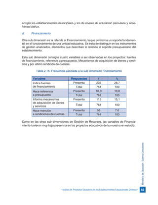 82«Análisis de Proyectos Educativos de los Establecimientos Educacionales Chilenos»
MinisteriodeEducación/GalernaConsultores
arrojan los establecimientos municipales y los de niveles de educación parvularia y ense-
ñanza básica.
d.	 Financiamiento
Otra sub dimensión es la referida al Financiamiento, la que conforma un soporte fundamen-
tal en el funcionamiento de una unidad educativa. Se trata de distinguir en los instrumentos
de gestión analizados, elementos que describan lo referido al soporte presupuestario del
establecimiento.
Esta sub dimensión consigna cuatro variables a ser observadas en los proyectos: fuentes
de financiamiento, referencia a presupuesto, Mecanismos de adquisición de bienes y servi-
cios y por último rendición de cuentas.
Tabla 2.15: Frecuencia asociada a la sub dimensión Financiamiento
Variables Respuestas f %
Indica fuentes
de financiamiento
Presenta 203 26,7
Total 761 100
Hace referencia
a presupuesto
Presenta 82,0 10,8
Total 761 100
Informa mecanismos
de adquisición de bienes
y servicios
Presenta 115 15,1
Total 761 100
Hace mención
a rendiciones de cuentas
Presenta 58 7,6
Total 761 100
Como en las otras sub dimensiones de Gestión de Recursos, las variables de Financia-
miento tuvieron muy baja presencia en los proyectos educativos de la muestra en estudio.
 