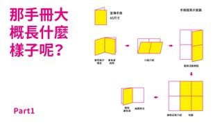 宣傳手冊
A5尺寸
喜吧島仔
理念
豪島宴
說明
贊助
廣告頁
抽獎辦法
小組介紹
動態活動期程
地圖靜態店家介紹
手冊摺頁示意圖
那手冊大
概長什麼
樣子呢？
Part1
 
