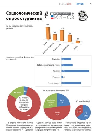 Социологический
опрос студентов в
В опросе принимало участие
26 студентов отделения вычисли-
тельной техники – 6 девушек и 20
юношейввозрастеот16до20лет.
Студенты больше всего любят
смореть кино дома или в кинотеа-
тре, при этом половина опрошен-
ныхредкосмотряткинопоТВ.
Большинство студентов не со-
гласны с тем, что жестокие кинос-
цены способны спровоцировать
человеканасовершениенасилия.
5ИСТОКОк тябрь|2016
Где вы предпочитаете смотреть
фильмы?
Часто смотрите фильмы по ТВ?
Что влияет на выбор фильма для
просмотра?
18%
8%
15%
9%
2%
12%
1%
17%
7%
6%
Советыдрузей
Реклама
Трейлер
Собственныепредпочтения
Случайно
Часто
23%
Редко
50%
Вообще не
смотрю
27%
Да
Нет
Не знаю
3D
64%
2D
36%
3D или 2D кино?
Вы согласны
с тем, что
жестокость
на экране
побуждает к
насилию?
 