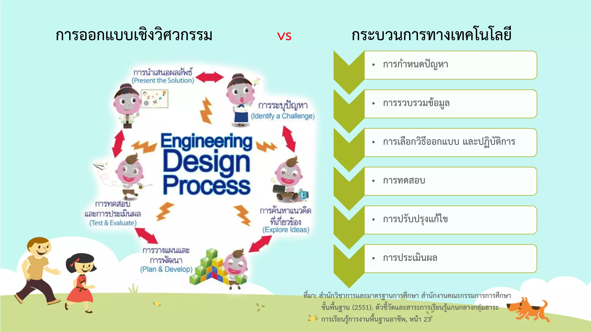การออกแบบเชิงวิศวกรรม vs กระบวนการทางเทคโนโลยี
• การกาหนดปัญหา
• การรวบรวมข้อมูล
• การเลือกวิธีออกแบบ และปฏิบัติการ
• การทดสอบ
• การปรับปรุงแก้ไข
• การประเมินผล
ที่มา: สานักวิชาการและมาตรฐานการศึกษา สานักงานคณะกรรมการการศึกษา
ขั้นพื้นฐาน (2551). ตัวชี้วัดและสาระการเรียนรู้แกนกลางกลุ่มสาระ
การเรียนรู้การงานพื้นฐานอาชีพ, หน้า 23
 