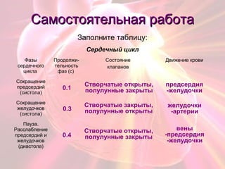 Самостоятельная работаСамостоятельная работа
Заполните таблицу:
Сердечный цикл
Фазы
сердечного
цикла
Продолжи-
тельность
фаз (с)
Состояние
клапанов
Движение крови
Сокращение
предсердий
(систола)
Сокращение
желудочков
(систола)
Пауза.
Расслабление
предсердий и
желудочков
(диастола)
0.1
0.3
0.4
Створчатые открыты,
полулунные закрыты
Створчатые закрыты,
полулунные открыты
Створчатые открыты,
полулунные закрыты
предсердия
-желудочки
желудочки
-артерии
вены
-предсердия
-желудочки
 