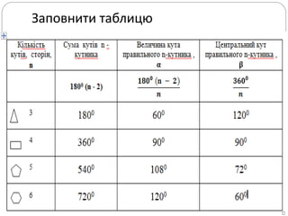 Заповнити таблицю
 