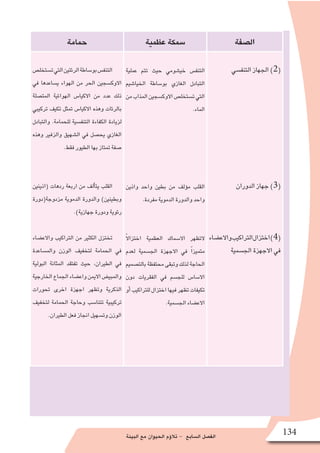 ‫البيئة‬ ‫مع‬ ‫الحيوان‬ ‫ؤم‬�‫تال‬ - ‫ال�سابع‬ ‫الف�صل‬ 134
‫ال�صفة‬‫عظمية‬‫�سمكة‬‫حمامة‬
‫التنف�سي‬‫الجهاز‬)2(
‫الدوران‬‫جهاز‬)3(
‫واالع�ضاء‬‫التراكيب‬‫اختزال‬)4(
‫الج�سمية‬‫االجهزة‬‫في‬
‫عملية‬ ‫تتم‬ ‫حيث‬ ‫خي�شومي‬ ‫التنف�س‬
‫الخيا�شيم‬ ‫بو�ساطة‬ ‫الغازي‬ ‫التبادل‬
‫من‬‫المذاب‬‫االوك�سجين‬‫ت�ستخل�ص‬‫التي‬
.‫الماء‬
‫واذين‬ ‫واحد‬ ‫بطين‬ ‫من‬ ‫ؤلف‬�‫م‬ ‫القلب‬
.‫مفردة‬‫الدموية‬‫والدورة‬‫واحد‬
ً‫ال‬‫اختزا‬ ‫العظمية‬ ‫اال�سماك‬ ‫التظهر‬
‫لعدم‬ ‫الج�سمية‬ ‫االجهزة‬ ‫في‬ ً‫ا‬‫متميز‬
‫بالت�صميم‬‫محتفظة‬‫وتبقى‬‫لذلك‬‫الحاجة‬
‫دون‬ ‫الفقريات‬ ‫في‬ ‫للج�سم‬ ‫اال�سا�س‬
‫أو‬�‫للتراكيب‬‫اختزال‬‫فيها‬‫تظهر‬‫تكيفات‬
.‫الج�سمية‬‫االع�ضاء‬
‫ت�ستخل�ص‬‫التي‬‫الرئتين‬‫بو�ساطة‬‫التنف�س‬
‫في‬ ‫ي�ساعدها‬ ‫الهواء‬ ‫من‬ ‫الحر‬ ‫االوك�سجين‬
‫المت�صلة‬ ‫الهوائية‬ ‫االكيا�س‬ ‫من‬ ‫عدد‬ ‫ذلك‬
‫تركيبي‬ ‫تكيف‬ ‫تمثل‬ ‫االكيا�س‬ ‫وهذه‬ ‫بالرئات‬
‫والتبادل‬ .‫للحمامة‬ ‫التنف�سية‬ ‫الكفاءة‬ ‫لزيادة‬
‫وهذه‬ ‫والزفير‬ ‫ال�شهيق‬ ‫في‬ ‫يح�صل‬ ‫الغازي‬
.‫فقط‬‫الطيور‬‫بها‬‫تمتاز‬‫�صفة‬
‫(اذينين‬ ‫ردهات‬ ‫اربعة‬ ‫من‬ ‫ألف‬�‫يت‬ ‫القلب‬
‫مزدوجة(دورة‬ ‫الدموية‬ ‫والدورة‬ )‫وبطينين‬
.)‫جهازية‬‫ودورة‬‫رئوية‬
‫واالع�ضاء‬ ‫التراكيب‬ ‫من‬ ‫الكثير‬ ‫تختزل‬
‫والم�ساعدة‬ ‫الوزن‬ ‫لتخفيف‬ ‫الحمامة‬ ‫في‬
‫البولية‬ ‫المثانة‬ ‫تفتقد‬ ‫حيث‬ ،‫الطيران‬ ‫في‬
‫الخارجية‬‫الجماع‬‫واع�ضاء‬‫االيمن‬‫والمبي�ض‬
‫تحورات‬ ‫اخرى‬ ‫اجهزة‬ ‫وتظهر‬ ‫الذكرية‬
‫لتخفيف‬ ‫الحمامة‬ ‫وحاجة‬ ‫تتنا�سب‬ ‫تركيبية‬
.‫الطيران‬‫فعل‬‫انجاز‬‫وت�سهيل‬‫الوزن‬
 