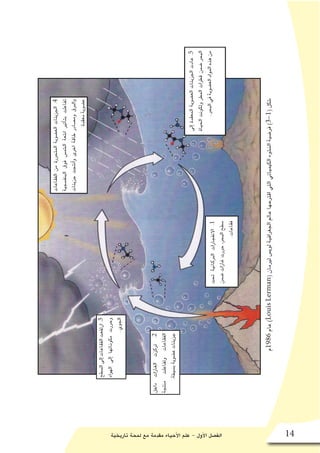 ‫تاريخية‬ ‫لمحة‬ ‫مع‬ ‫مقدمة‬ ‫أحياء‬‫ل‬‫ا‬ ‫علم‬ - ‫أول‬‫ل‬‫ا‬ ‫الف�صل‬ 14
‫إلى‬�‫المعقدة‬‫الع�ضوية‬‫الجزيئات‬‫عادت‬.5
‫الحياة‬‫وتكونت‬‫المطر‬‫قطرات‬‫�ضمن‬‫البحر‬
.‫البحر‬‫في‬‫الع�ضوية‬‫المواد‬‫هذه‬‫من‬
‫الفقاعات‬‫من‬‫المتحررة‬‫الع�ضوية‬‫الجزيئات‬.4
‫البنف�سجية‬‫فوق‬‫ال�شم�س‬‫ا�شعة‬‫أثير‬�‫بت‬‫تفاعلت‬
‫جزيئات‬‫أنتجت‬�‫و‬‫اخرى‬‫طاقة‬‫وم�صادر‬‫والبرق‬
‫معقدة‬‫ع�ضوية‬
‫تحت‬‫البركانية‬‫االنفجارات‬.1
‫�ضمن‬‫غازات‬‫حررت‬،‫البحر‬‫�سطح‬
.‫فقاعات‬
‫داخل‬‫الغازات‬‫تركزت‬.2
‫منتجة‬‫وتفاعلت‬‫الفقاعات‬
.‫ب�سيطة‬‫ع�ضوية‬‫جزيئات‬
‫ال�سطح‬‫إلى‬�‫الفقاعات‬‫ارتفعت‬.3
‫الهواء‬‫إلى‬�‫مكوناتها‬‫وحررت‬
.‫الجوي‬
‫6891م‬‫عام‬)LouisLerman(‫ليرمان‬‫لوي�س‬‫الجغرافية‬‫عالم‬‫اقترحها‬‫التي‬‫الكيميائي‬‫الن�شوء‬‫فر�ضية‬)3-1(‫�شكل‬
 